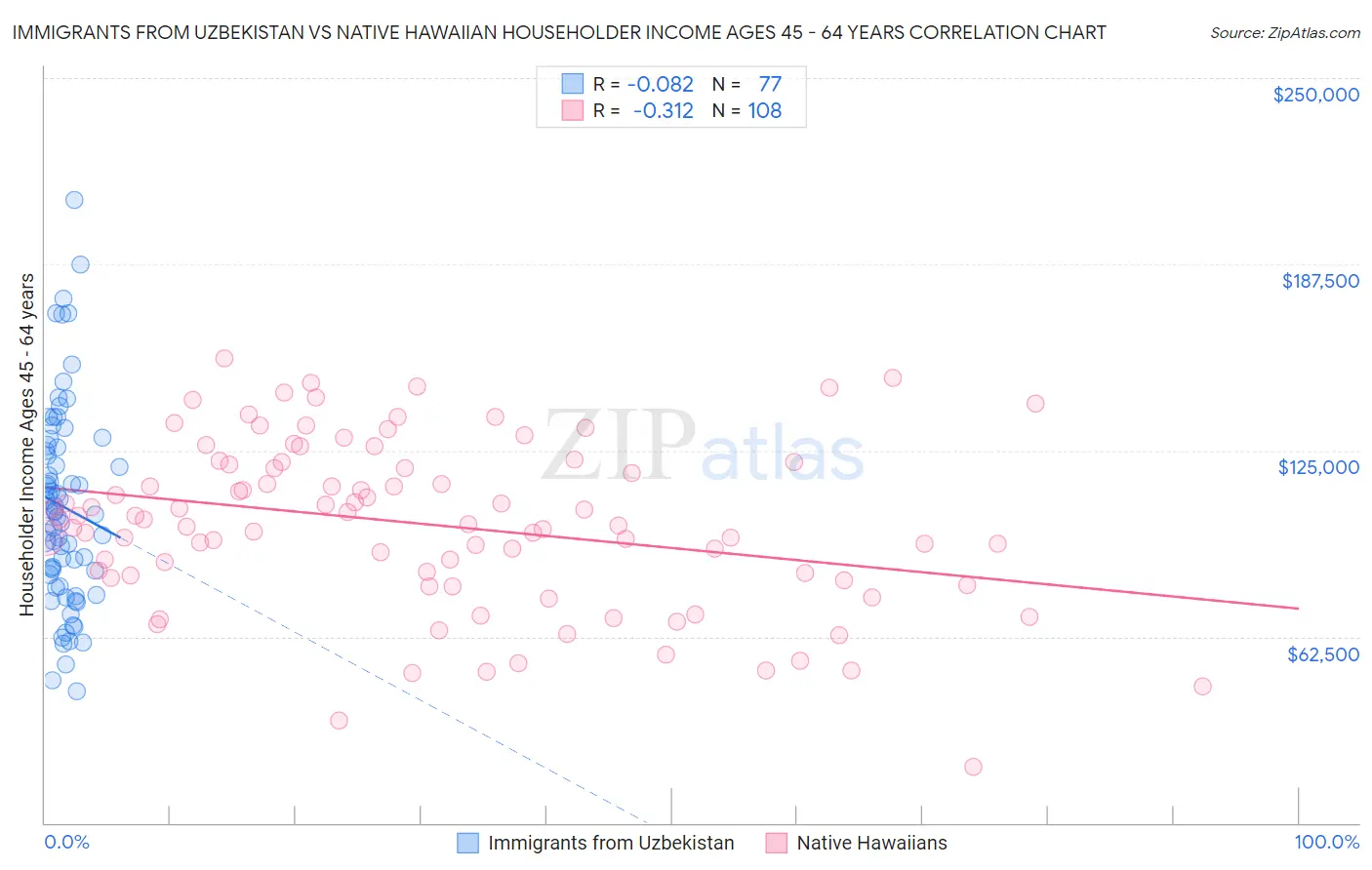 Immigrants from Uzbekistan vs Native Hawaiian Householder Income Ages 45 - 64 years