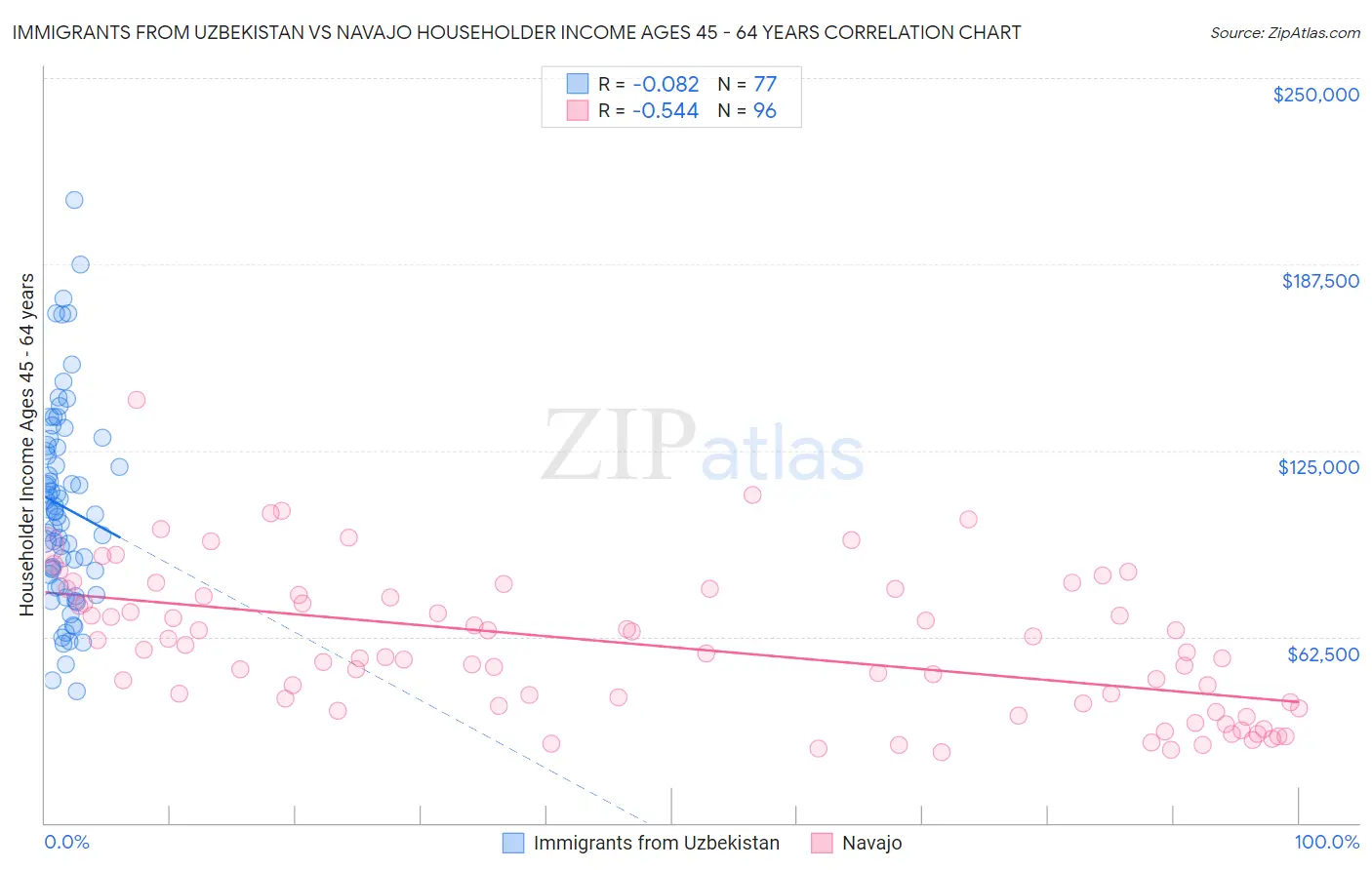 Immigrants from Uzbekistan vs Navajo Householder Income Ages 45 - 64 years