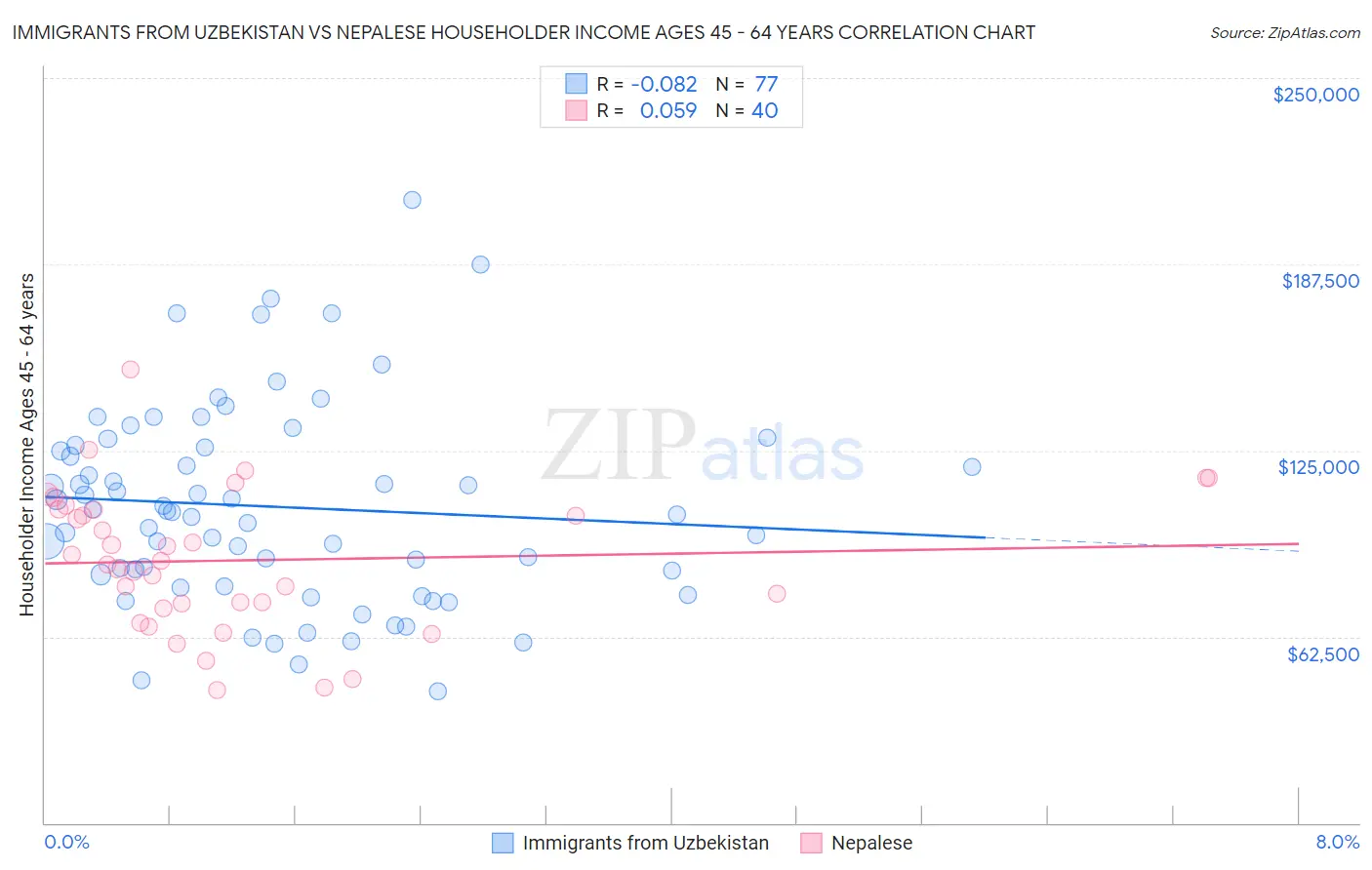 Immigrants from Uzbekistan vs Nepalese Householder Income Ages 45 - 64 years