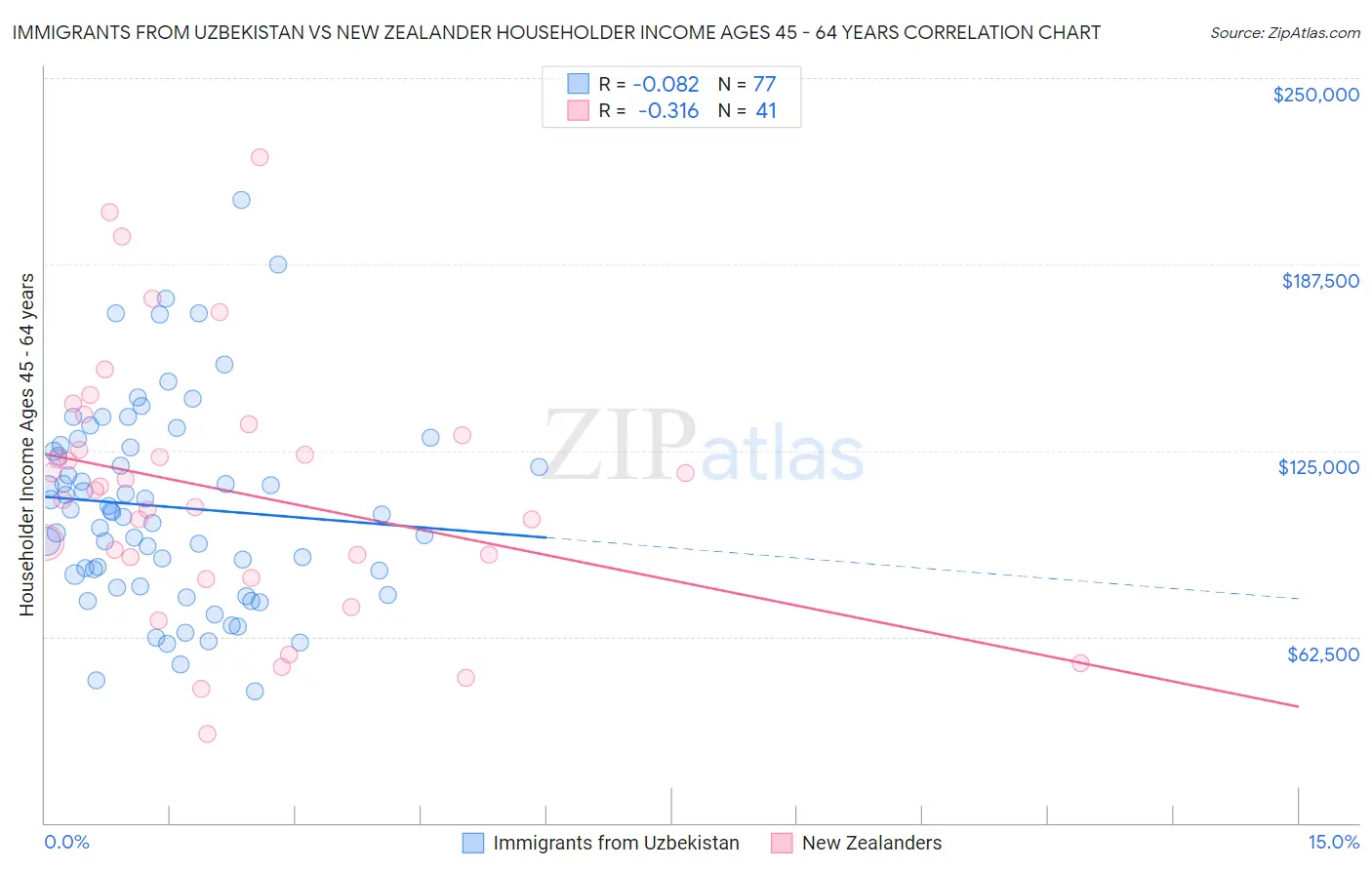Immigrants from Uzbekistan vs New Zealander Householder Income Ages 45 - 64 years