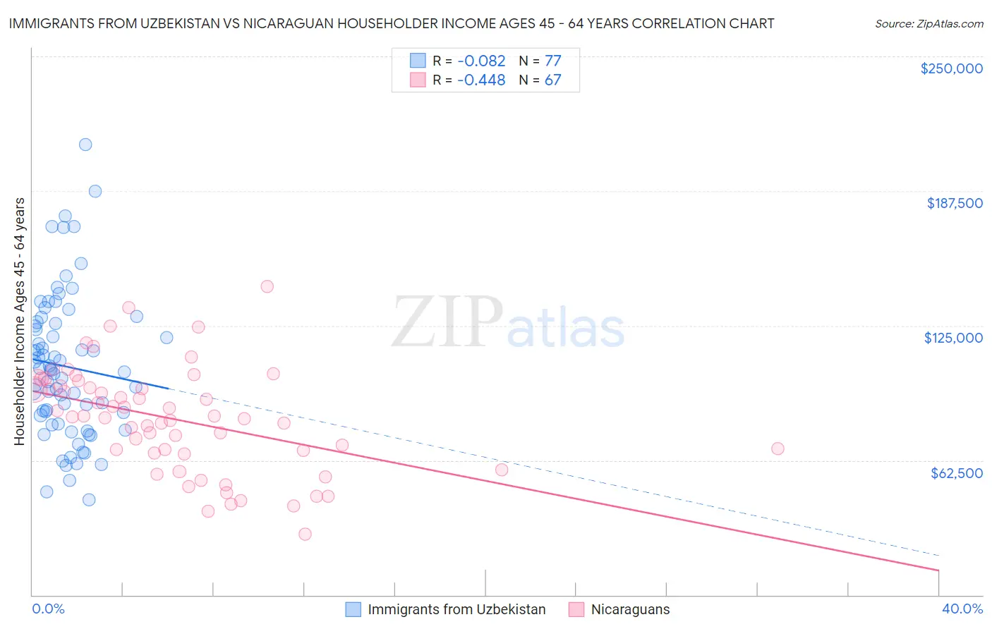 Immigrants from Uzbekistan vs Nicaraguan Householder Income Ages 45 - 64 years