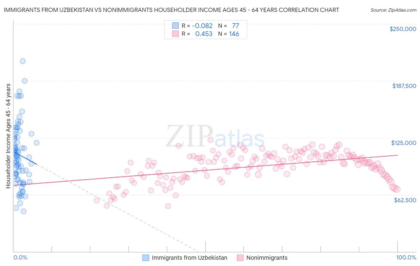 Immigrants from Uzbekistan vs Nonimmigrants Householder Income Ages 45 - 64 years