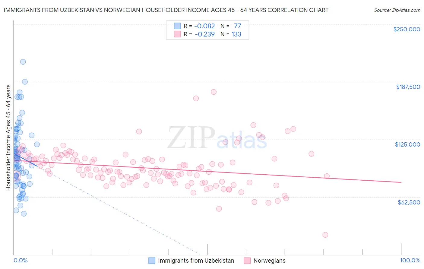 Immigrants from Uzbekistan vs Norwegian Householder Income Ages 45 - 64 years