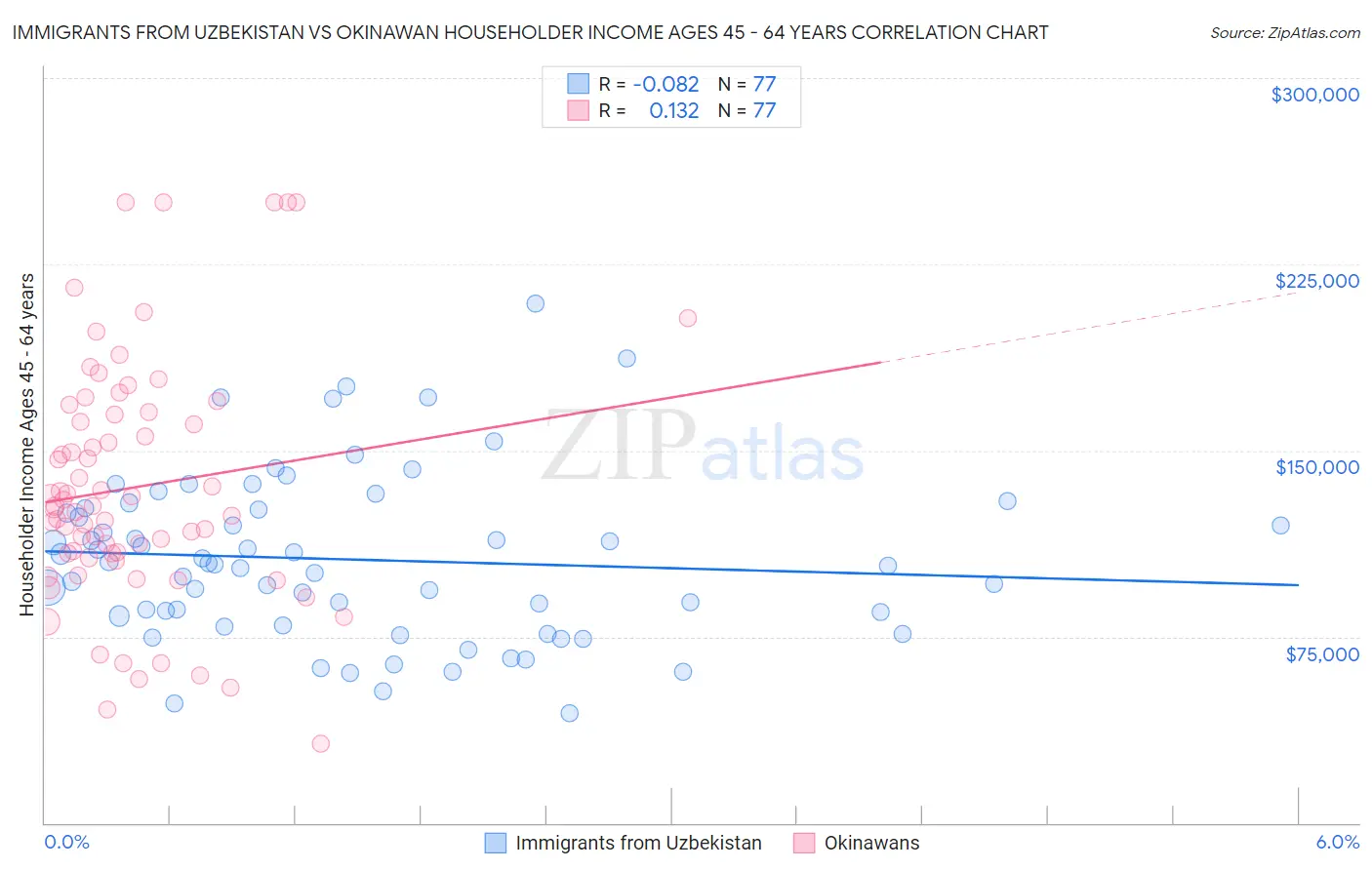 Immigrants from Uzbekistan vs Okinawan Householder Income Ages 45 - 64 years