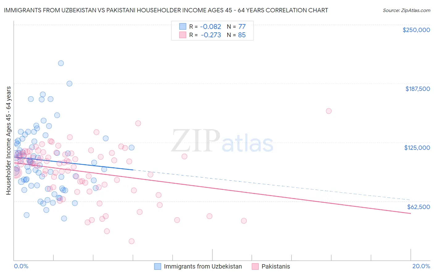 Immigrants from Uzbekistan vs Pakistani Householder Income Ages 45 - 64 years