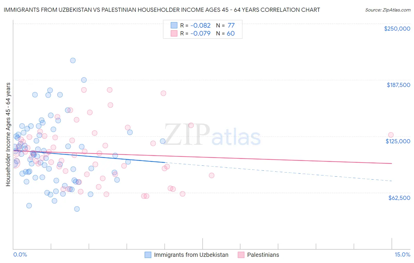 Immigrants from Uzbekistan vs Palestinian Householder Income Ages 45 - 64 years