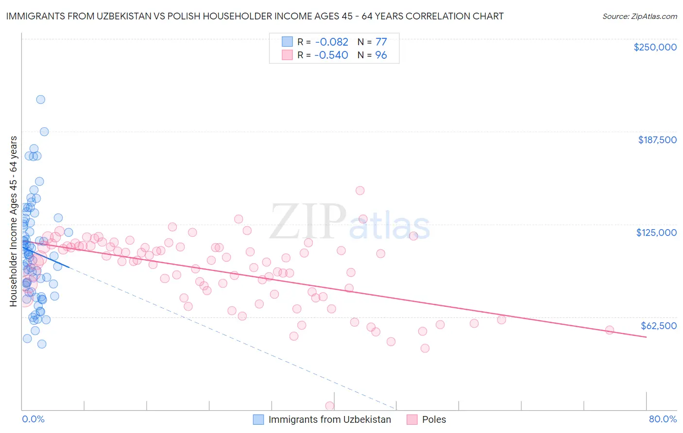 Immigrants from Uzbekistan vs Polish Householder Income Ages 45 - 64 years