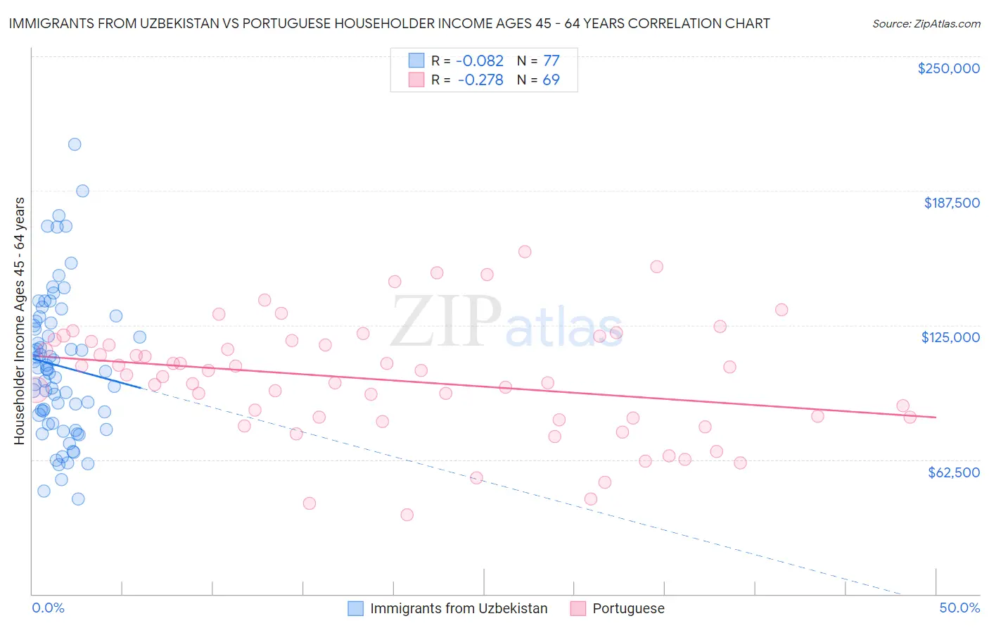 Immigrants from Uzbekistan vs Portuguese Householder Income Ages 45 - 64 years