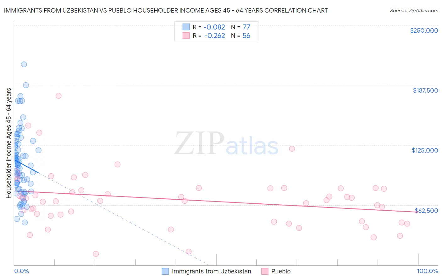 Immigrants from Uzbekistan vs Pueblo Householder Income Ages 45 - 64 years