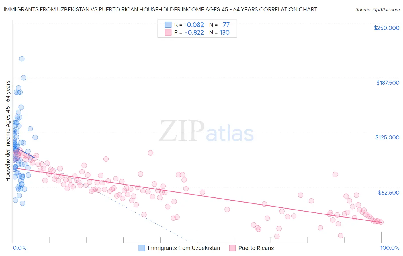 Immigrants from Uzbekistan vs Puerto Rican Householder Income Ages 45 - 64 years