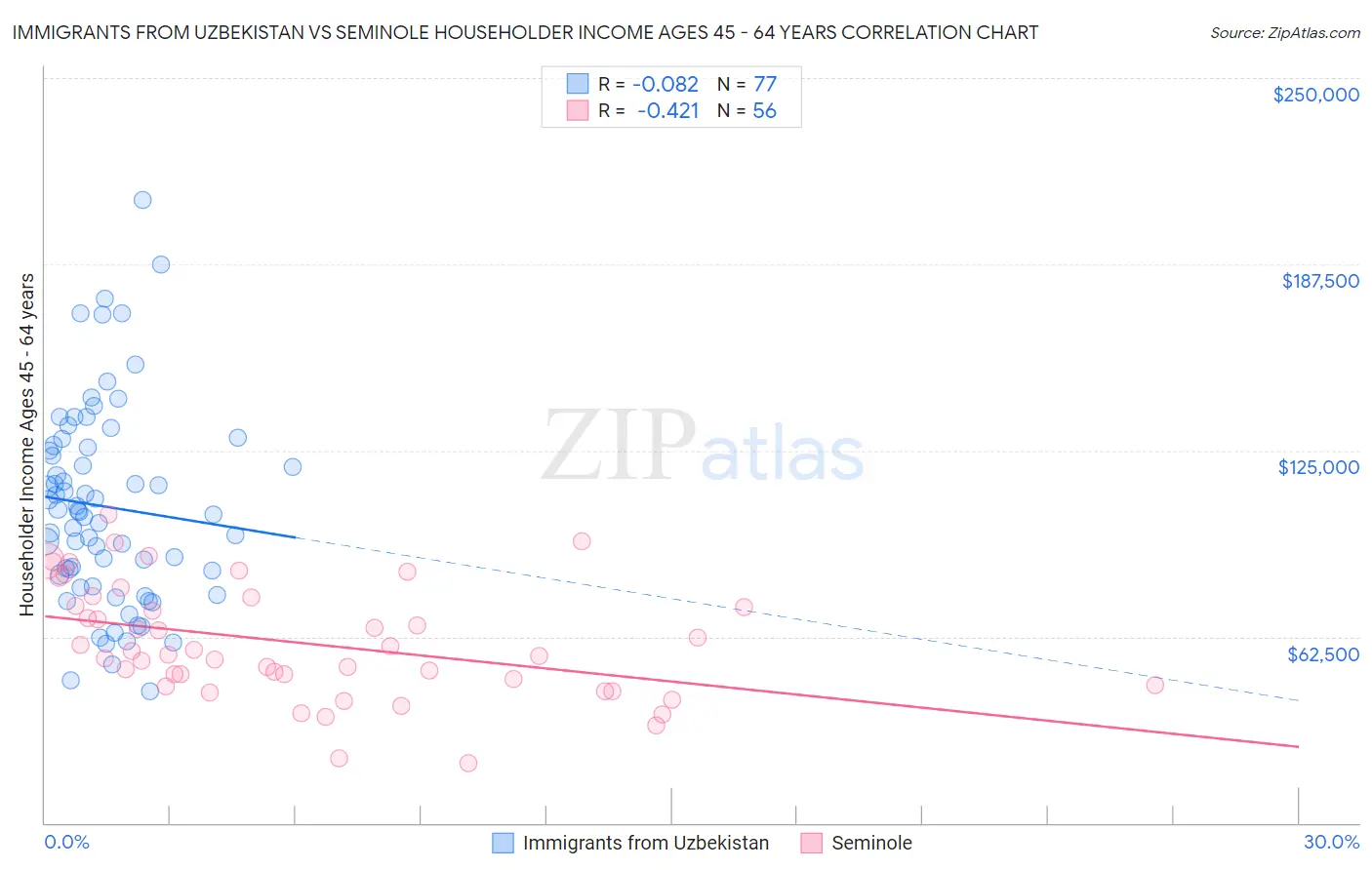 Immigrants from Uzbekistan vs Seminole Householder Income Ages 45 - 64 years