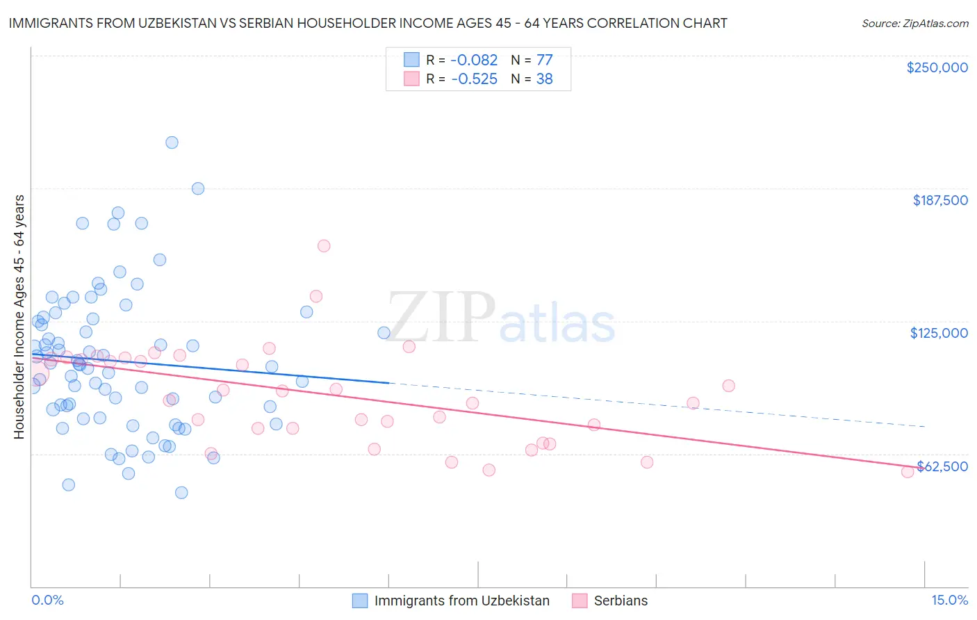 Immigrants from Uzbekistan vs Serbian Householder Income Ages 45 - 64 years