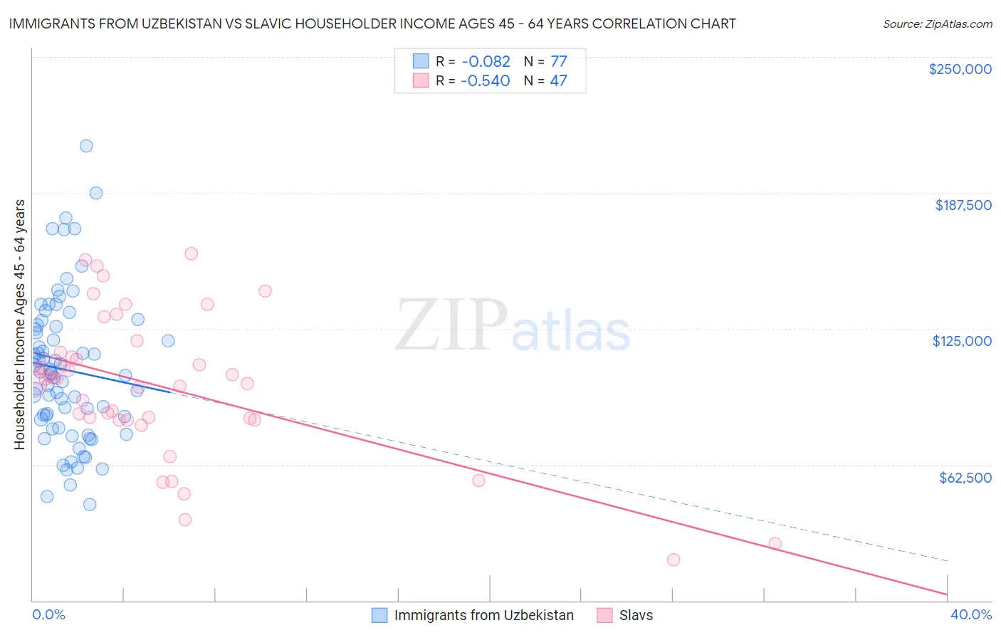 Immigrants from Uzbekistan vs Slavic Householder Income Ages 45 - 64 years