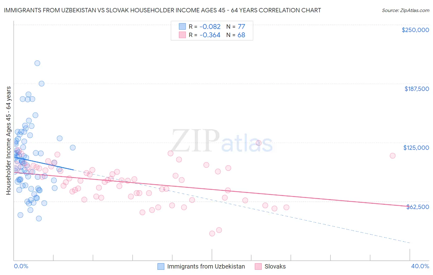 Immigrants from Uzbekistan vs Slovak Householder Income Ages 45 - 64 years