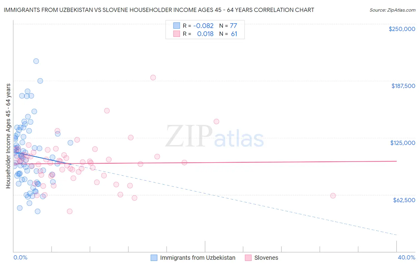 Immigrants from Uzbekistan vs Slovene Householder Income Ages 45 - 64 years