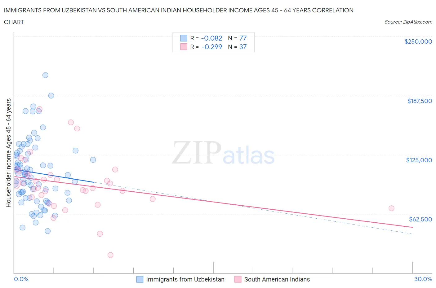 Immigrants from Uzbekistan vs South American Indian Householder Income Ages 45 - 64 years