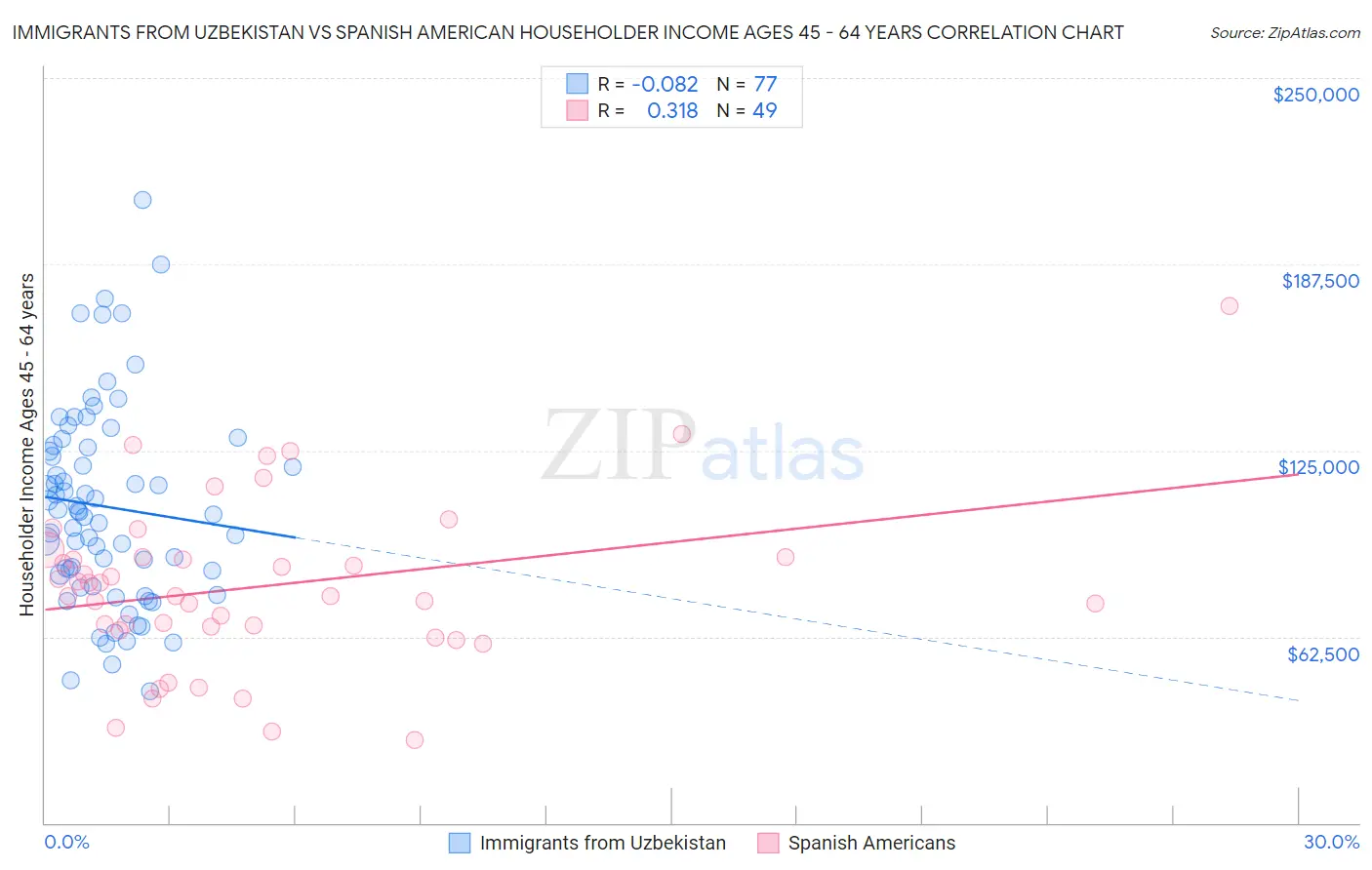 Immigrants from Uzbekistan vs Spanish American Householder Income Ages 45 - 64 years