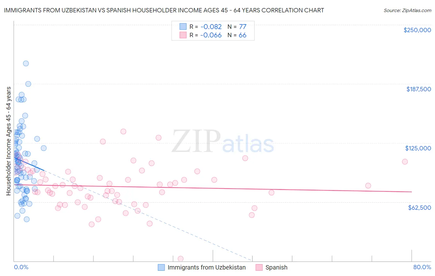 Immigrants from Uzbekistan vs Spanish Householder Income Ages 45 - 64 years