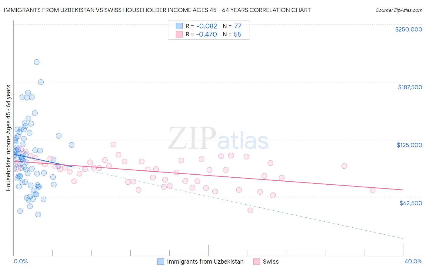 Immigrants from Uzbekistan vs Swiss Householder Income Ages 45 - 64 years