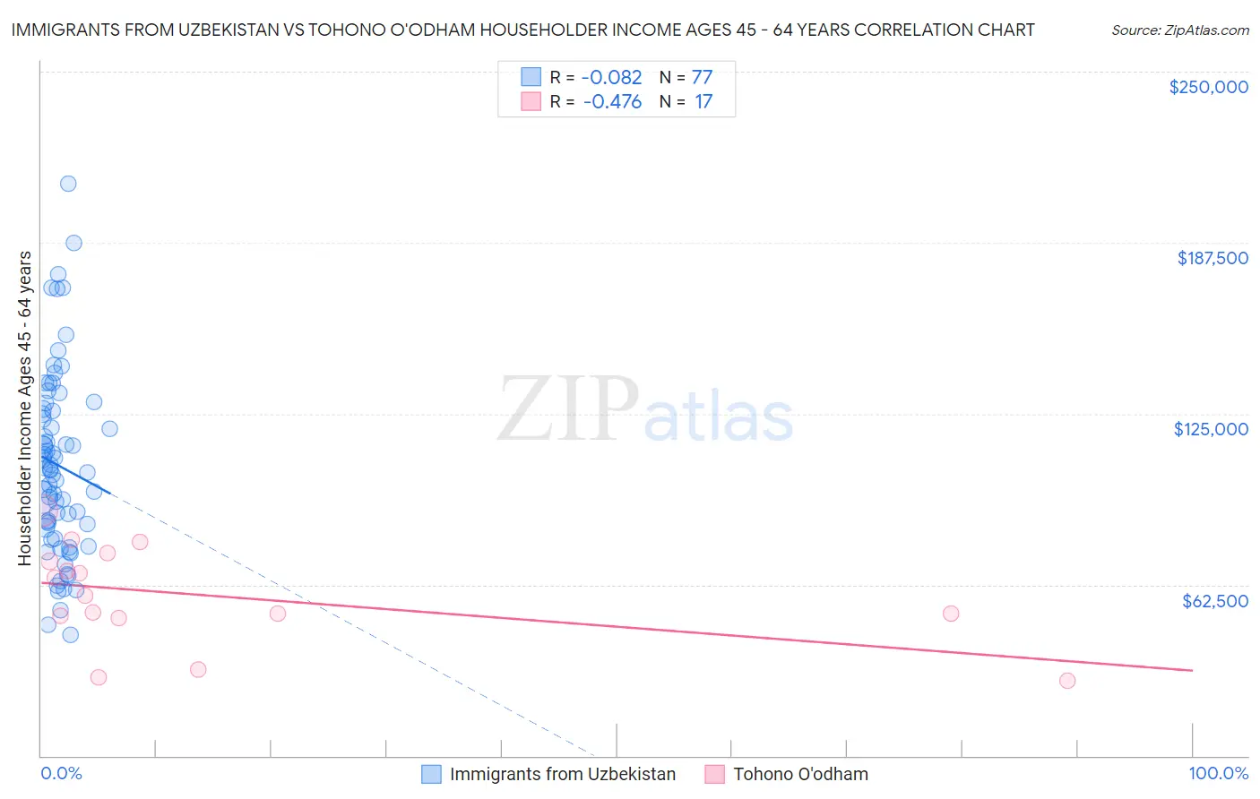 Immigrants from Uzbekistan vs Tohono O'odham Householder Income Ages 45 - 64 years