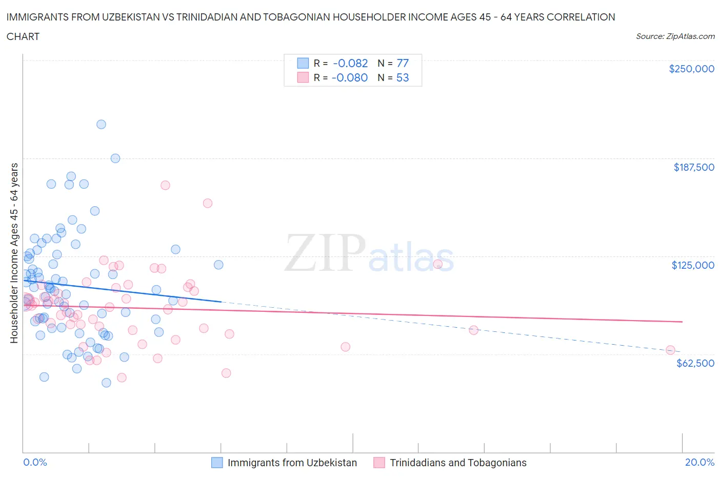 Immigrants from Uzbekistan vs Trinidadian and Tobagonian Householder Income Ages 45 - 64 years