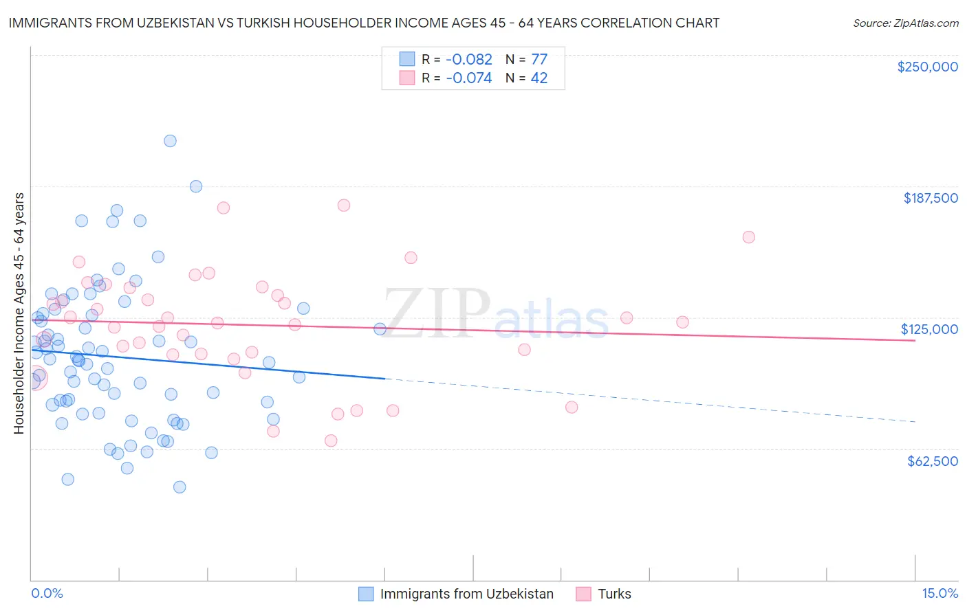 Immigrants from Uzbekistan vs Turkish Householder Income Ages 45 - 64 years