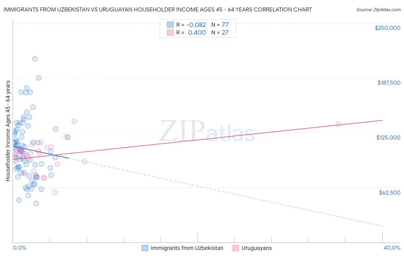 Immigrants from Uzbekistan vs Uruguayan Householder Income Ages 45 - 64 years