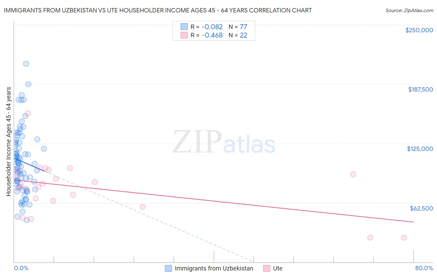 Immigrants from Uzbekistan vs Ute Householder Income Ages 45 - 64 years