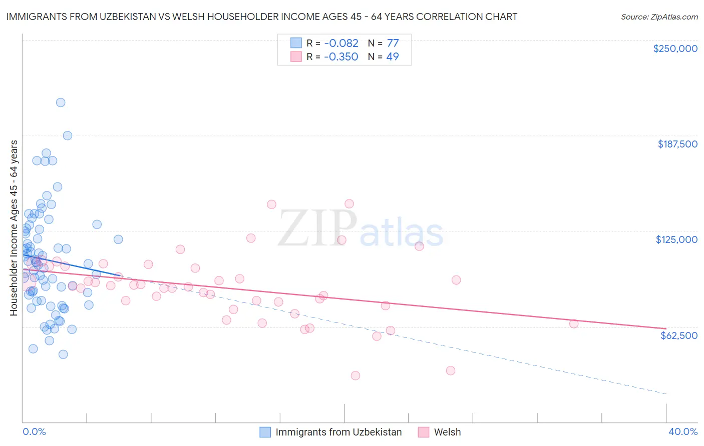 Immigrants from Uzbekistan vs Welsh Householder Income Ages 45 - 64 years