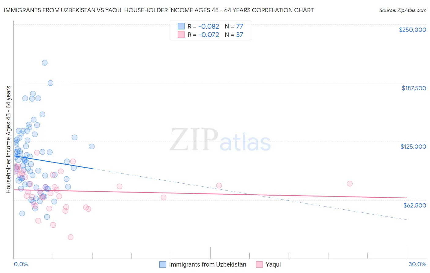 Immigrants from Uzbekistan vs Yaqui Householder Income Ages 45 - 64 years