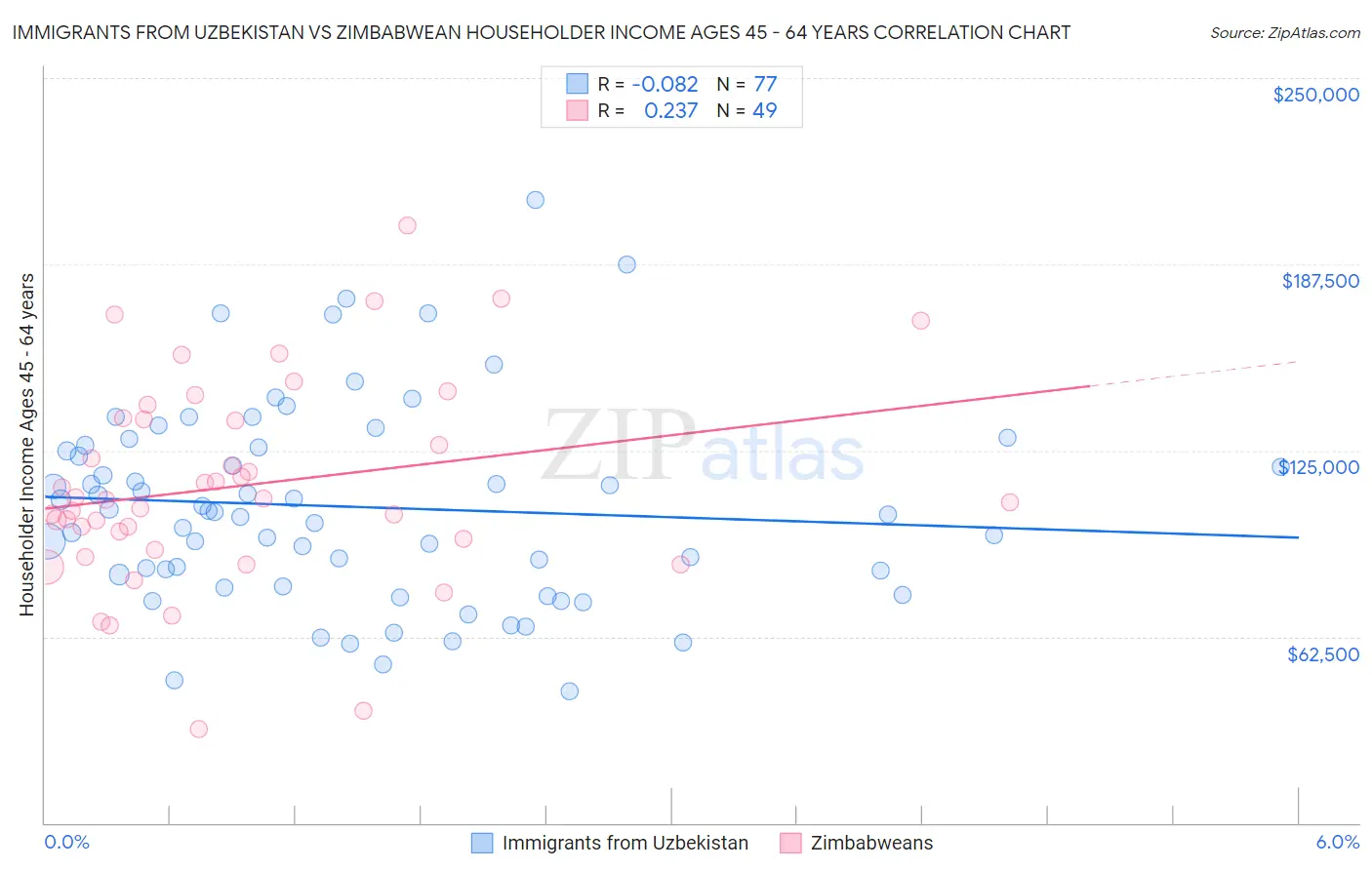 Immigrants from Uzbekistan vs Zimbabwean Householder Income Ages 45 - 64 years
