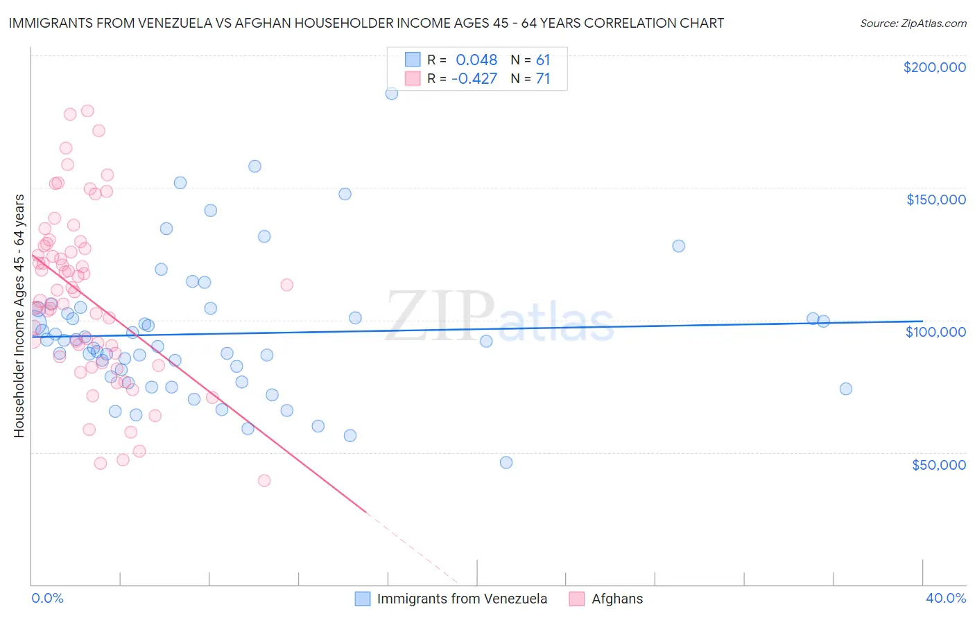 Immigrants from Venezuela vs Afghan Householder Income Ages 45 - 64 years