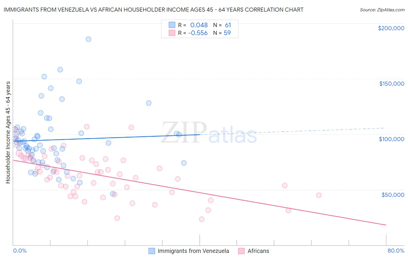 Immigrants from Venezuela vs African Householder Income Ages 45 - 64 years