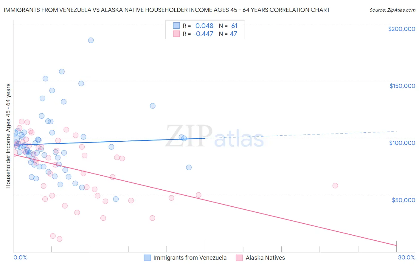 Immigrants from Venezuela vs Alaska Native Householder Income Ages 45 - 64 years
