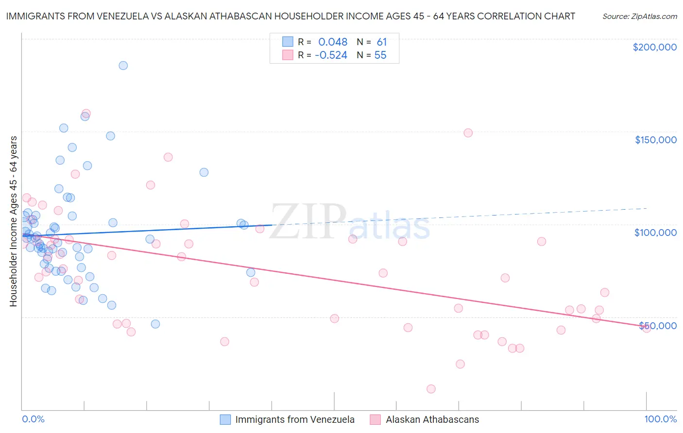 Immigrants from Venezuela vs Alaskan Athabascan Householder Income Ages 45 - 64 years