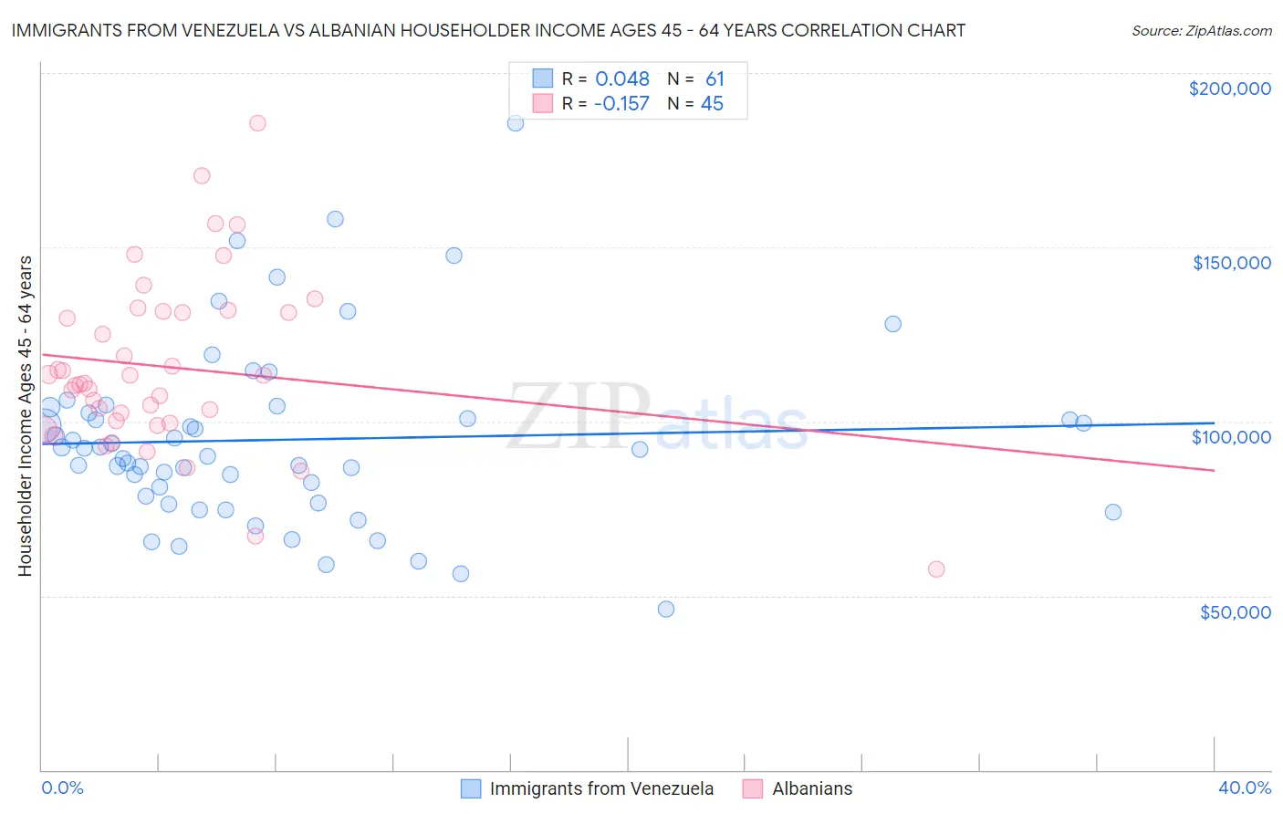 Immigrants from Venezuela vs Albanian Householder Income Ages 45 - 64 years