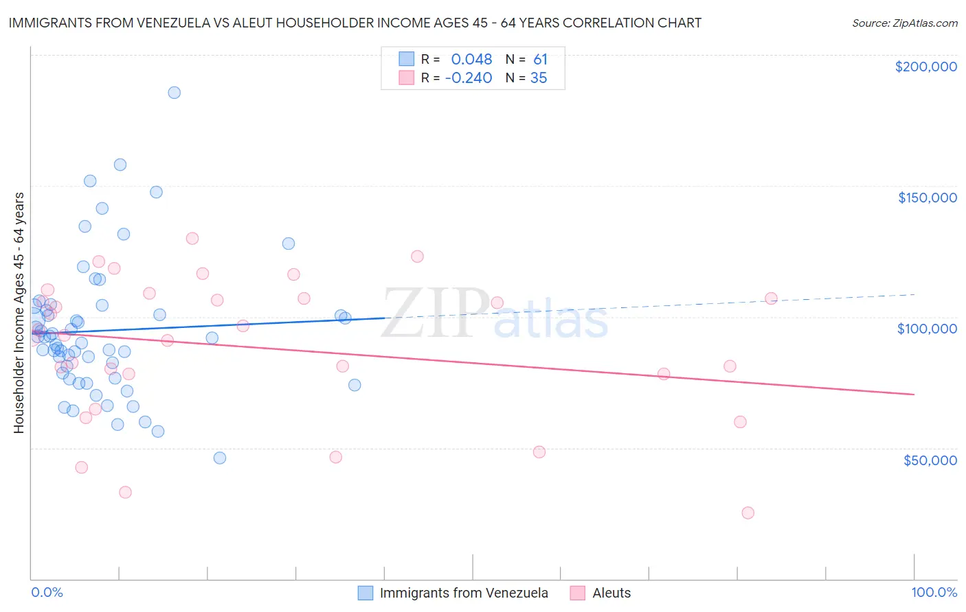 Immigrants from Venezuela vs Aleut Householder Income Ages 45 - 64 years