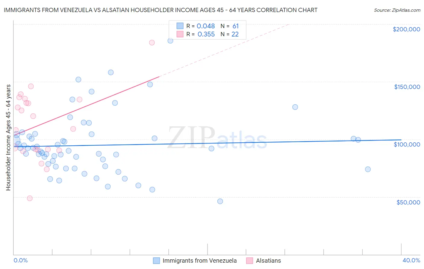 Immigrants from Venezuela vs Alsatian Householder Income Ages 45 - 64 years