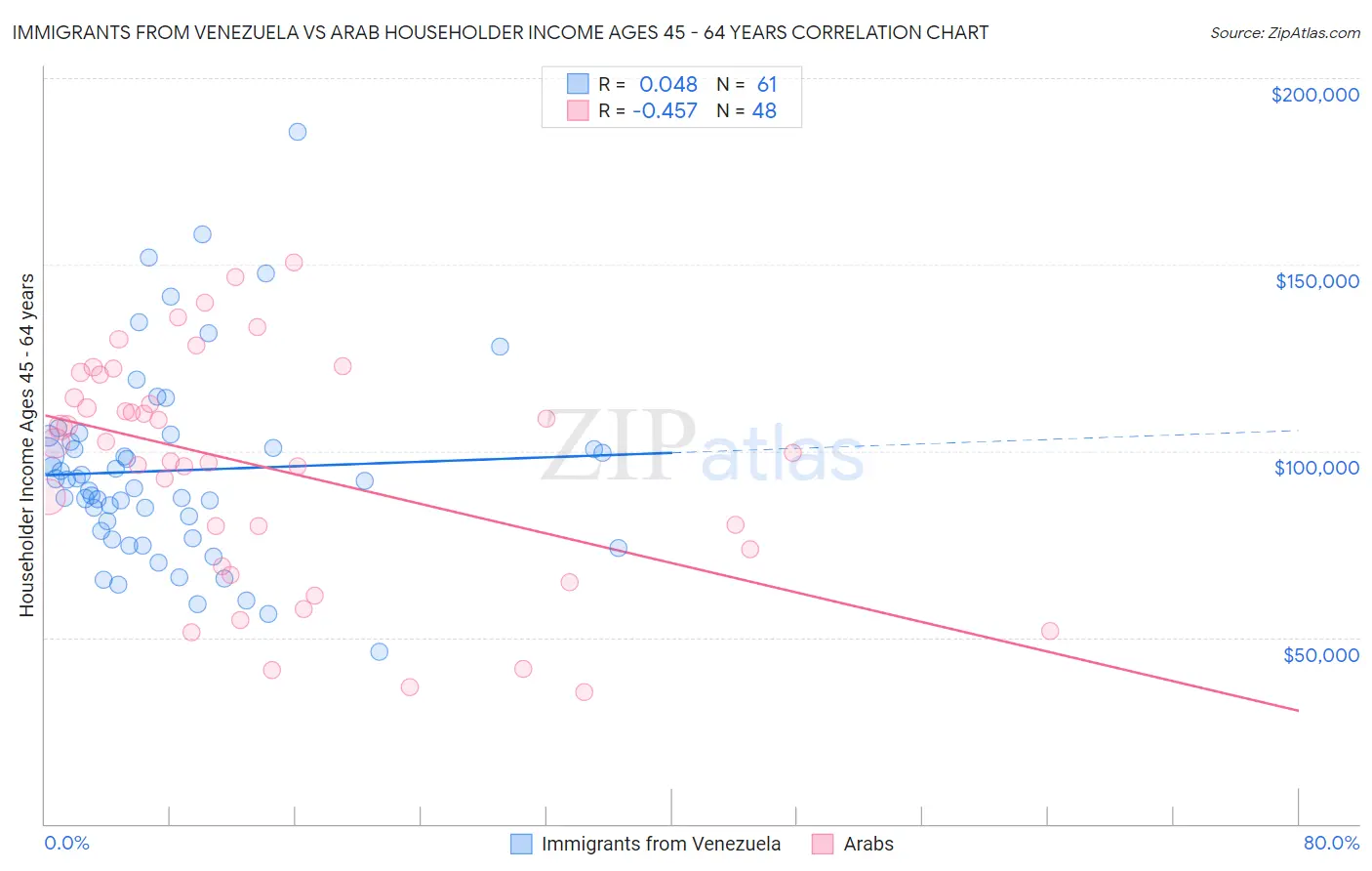 Immigrants from Venezuela vs Arab Householder Income Ages 45 - 64 years