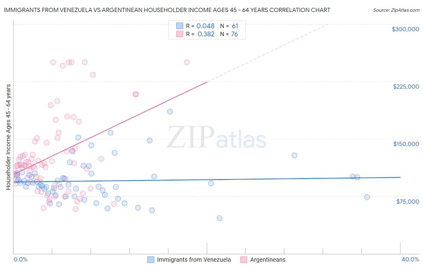 Immigrants from Venezuela vs Argentinean Householder Income Ages 45 - 64 years