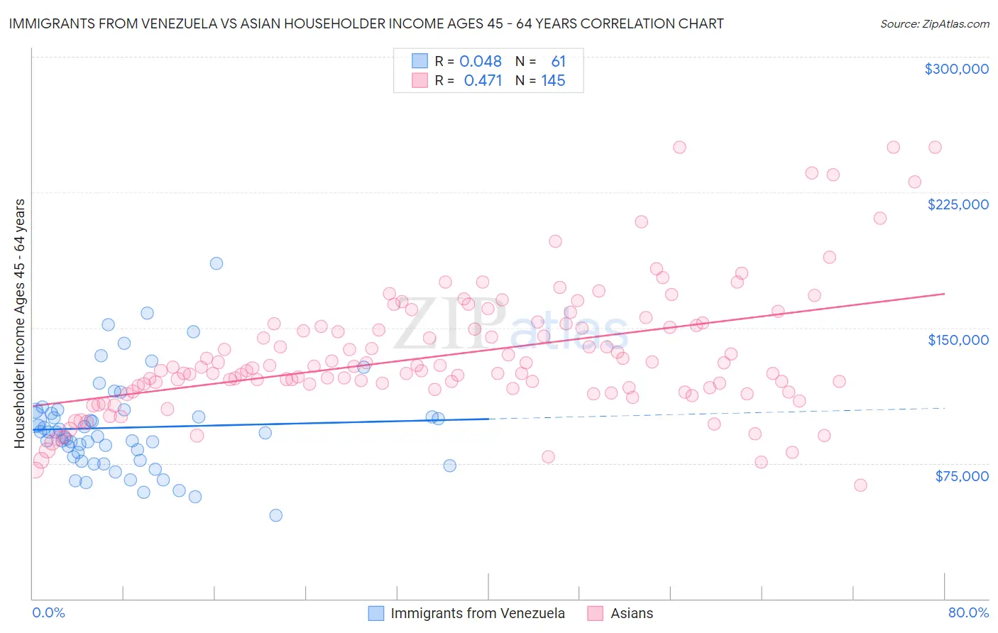 Immigrants from Venezuela vs Asian Householder Income Ages 45 - 64 years