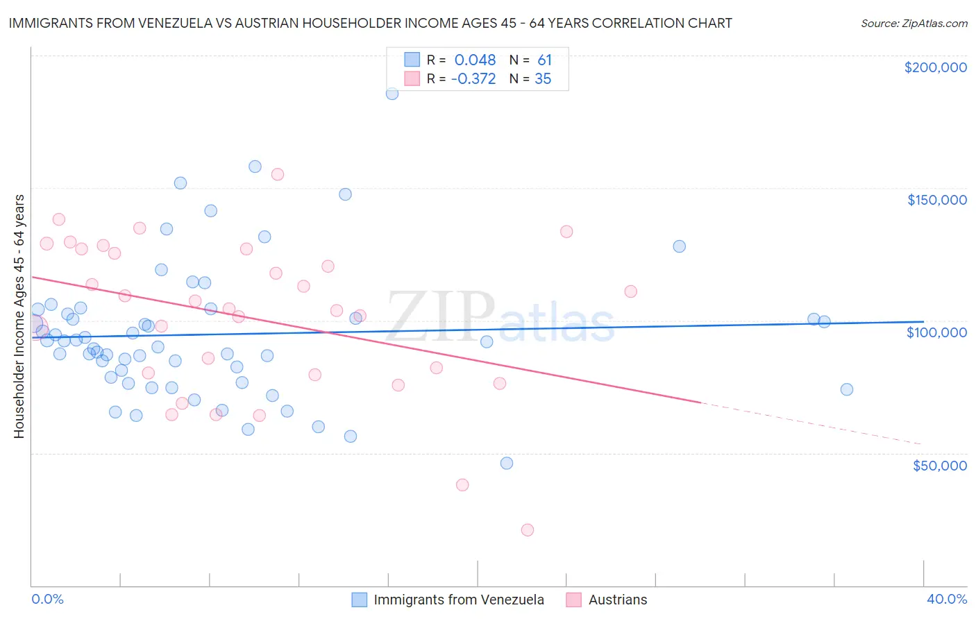 Immigrants from Venezuela vs Austrian Householder Income Ages 45 - 64 years