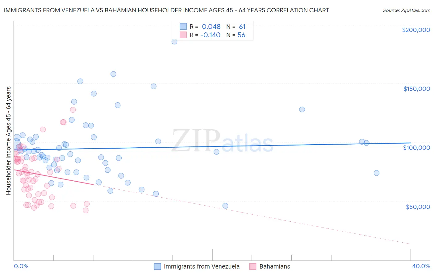 Immigrants from Venezuela vs Bahamian Householder Income Ages 45 - 64 years