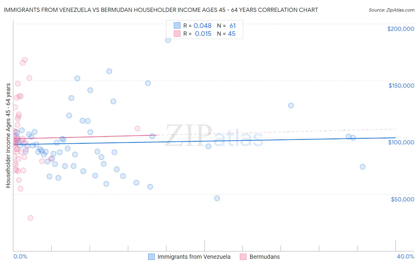 Immigrants from Venezuela vs Bermudan Householder Income Ages 45 - 64 years