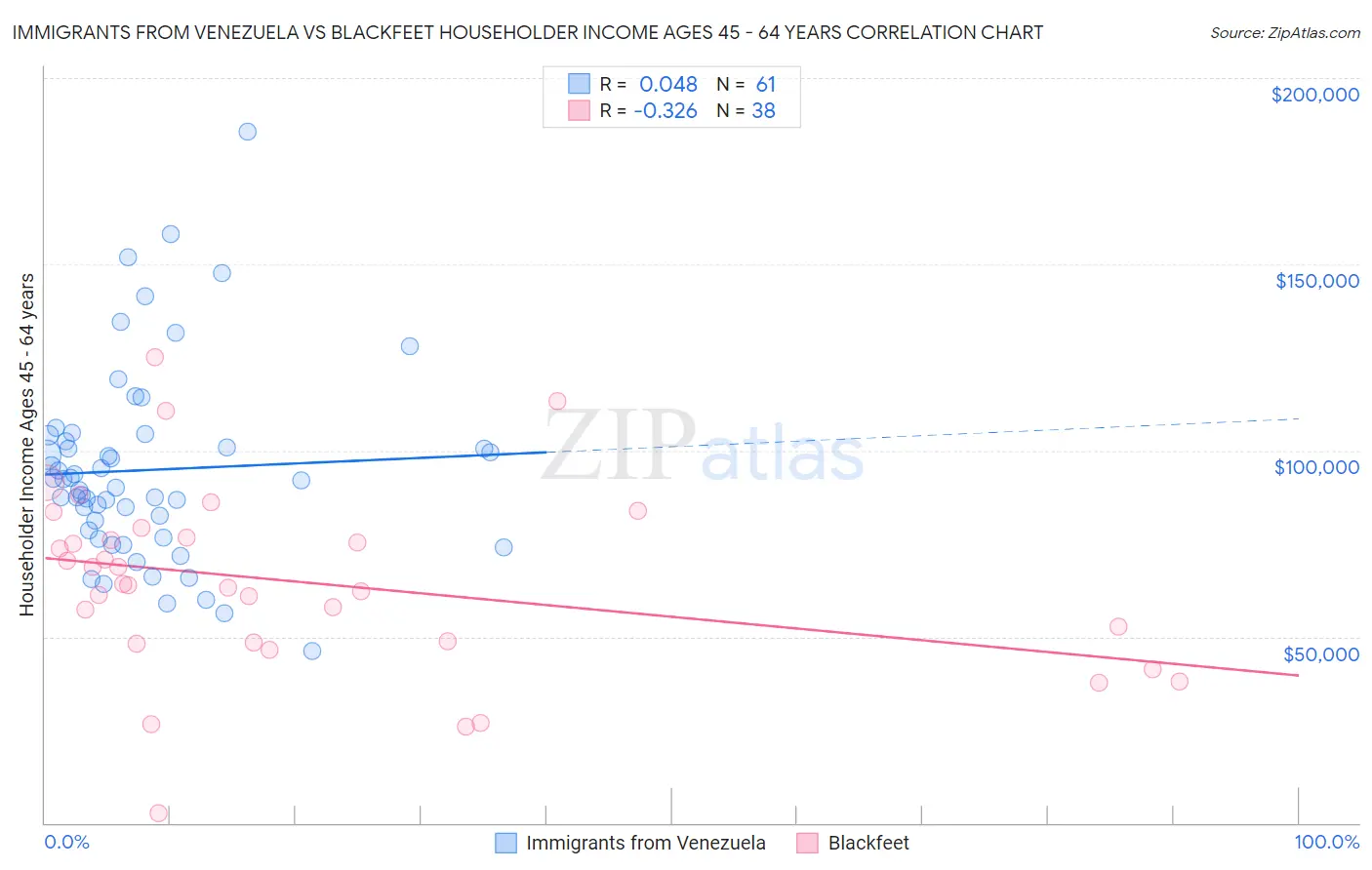 Immigrants from Venezuela vs Blackfeet Householder Income Ages 45 - 64 years