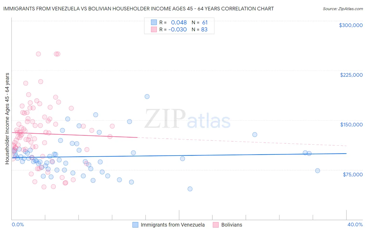 Immigrants from Venezuela vs Bolivian Householder Income Ages 45 - 64 years