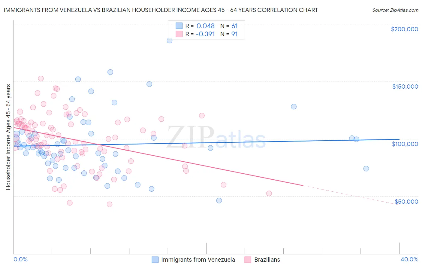 Immigrants from Venezuela vs Brazilian Householder Income Ages 45 - 64 years