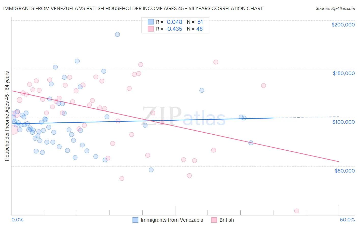 Immigrants from Venezuela vs British Householder Income Ages 45 - 64 years