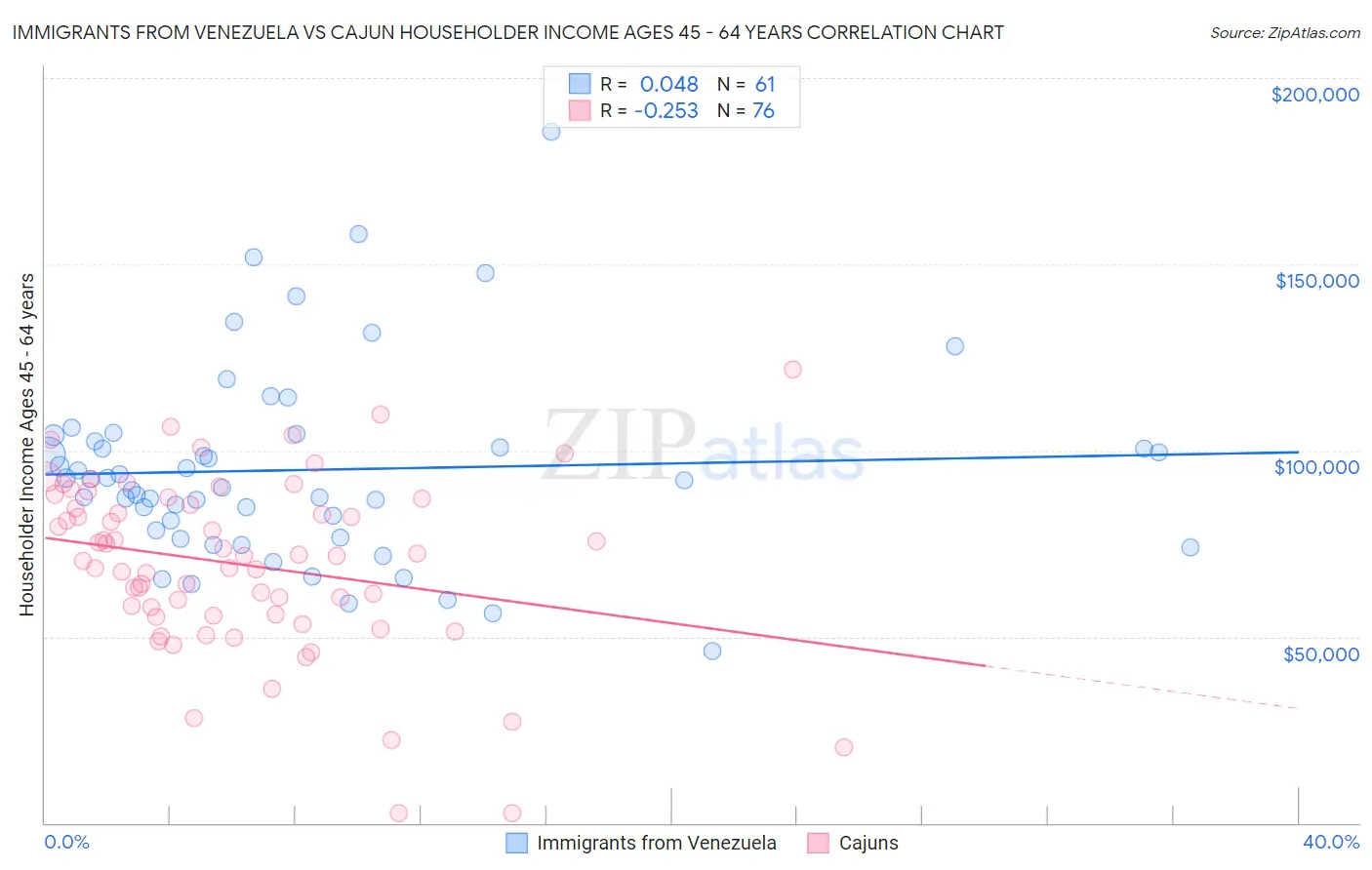 Immigrants from Venezuela vs Cajun Householder Income Ages 45 - 64 years