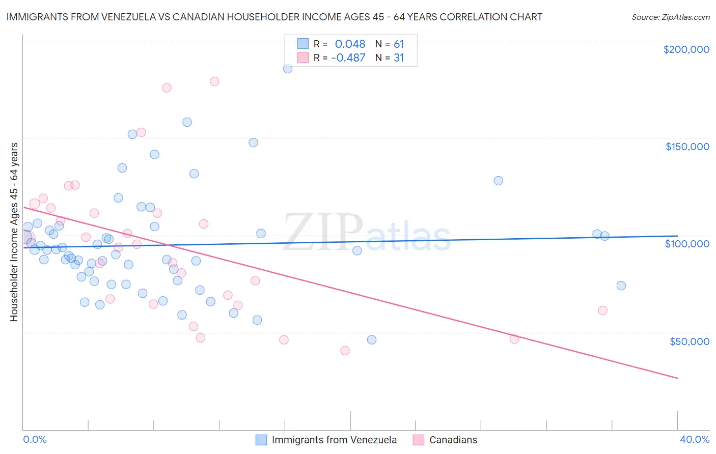 Immigrants from Venezuela vs Canadian Householder Income Ages 45 - 64 years